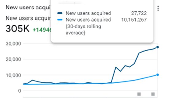 KPI Dashboard - New Users Acquired