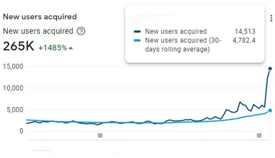 KPI Dashboard - User Growth Metrics